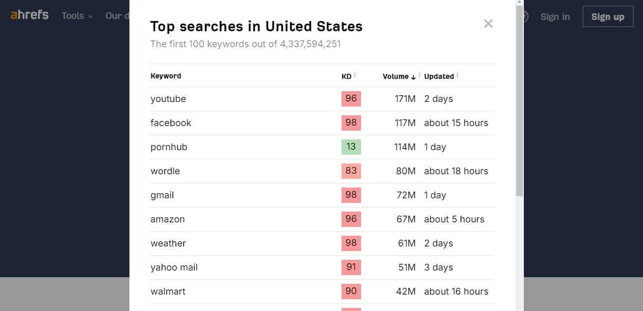 Ahrefs Best Free SEO Tool