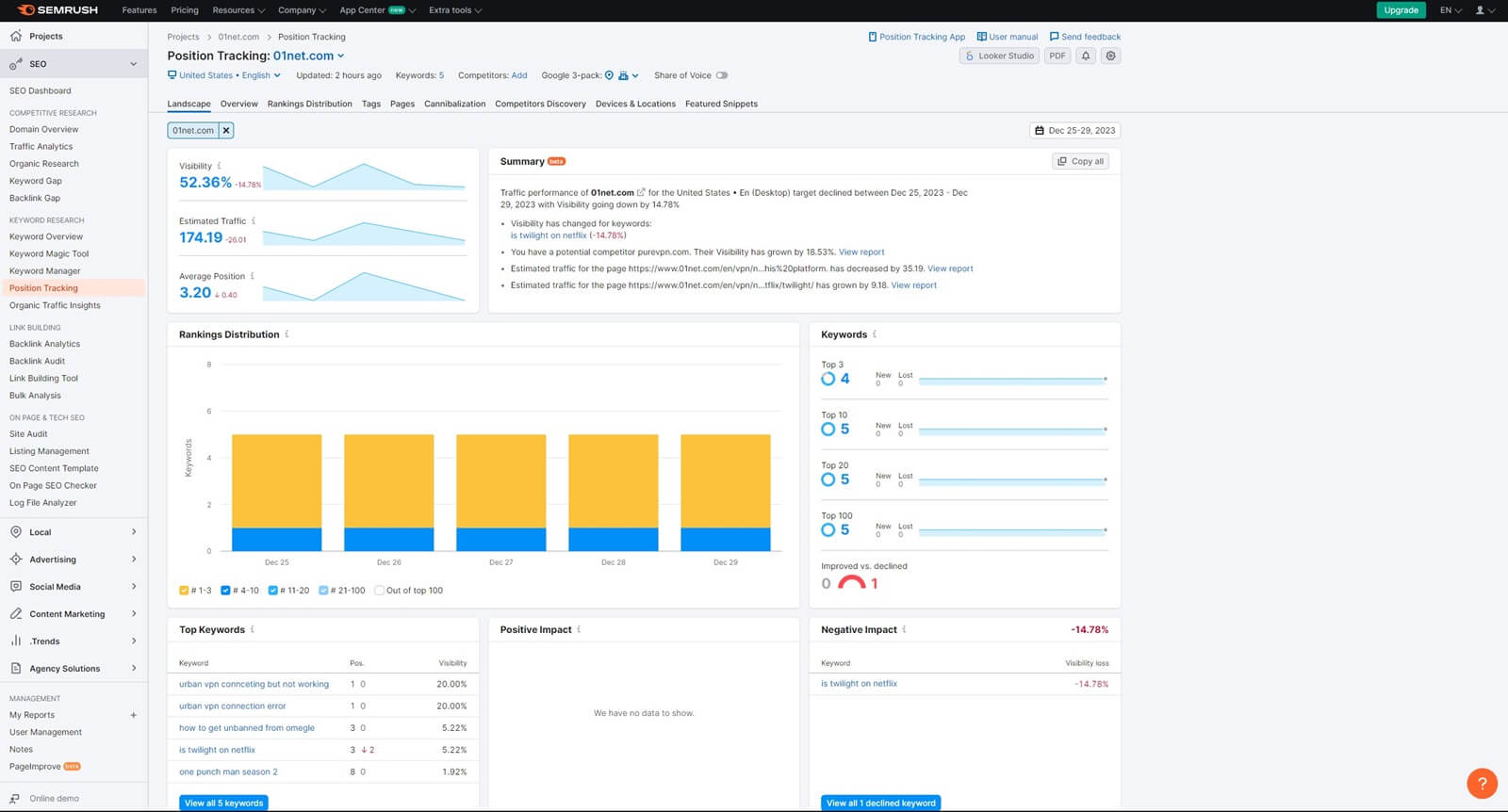 Semrush Position Tracking