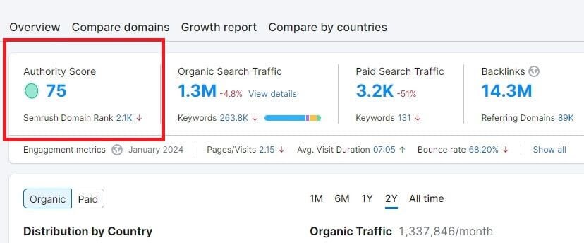 Semrush Authority Score