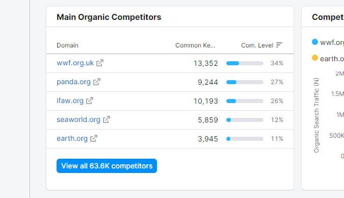 Semrush Identify Competitors