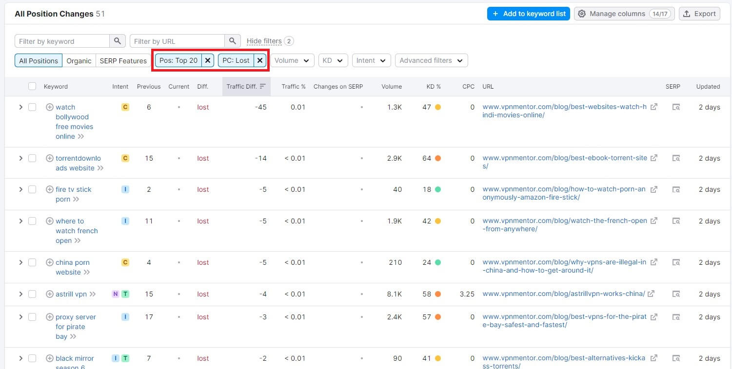 Semrush Lost Keywords