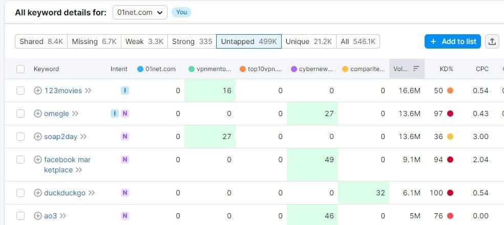 Semrush Untapped Keywords