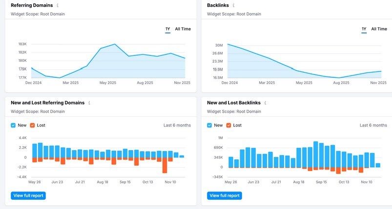 Backlink Tab Semrush