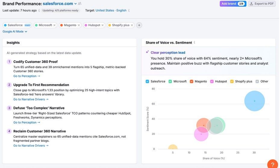 Brand Performance Semrush Ai Toolkit