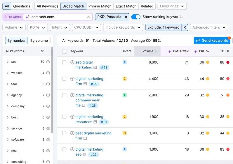 Broad Match Keywords Semrush