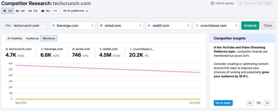 Competitor Research Ai Semrush