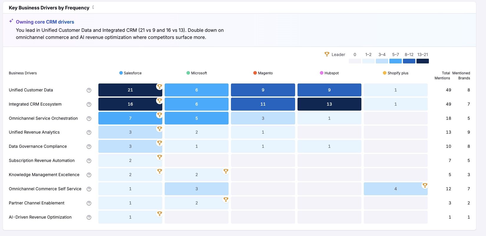 Key Business Drivers By Frequency Semrush