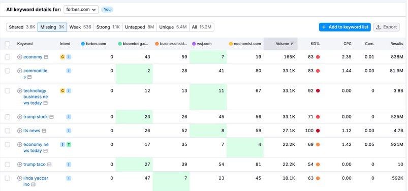 Missing Keywords Semrush