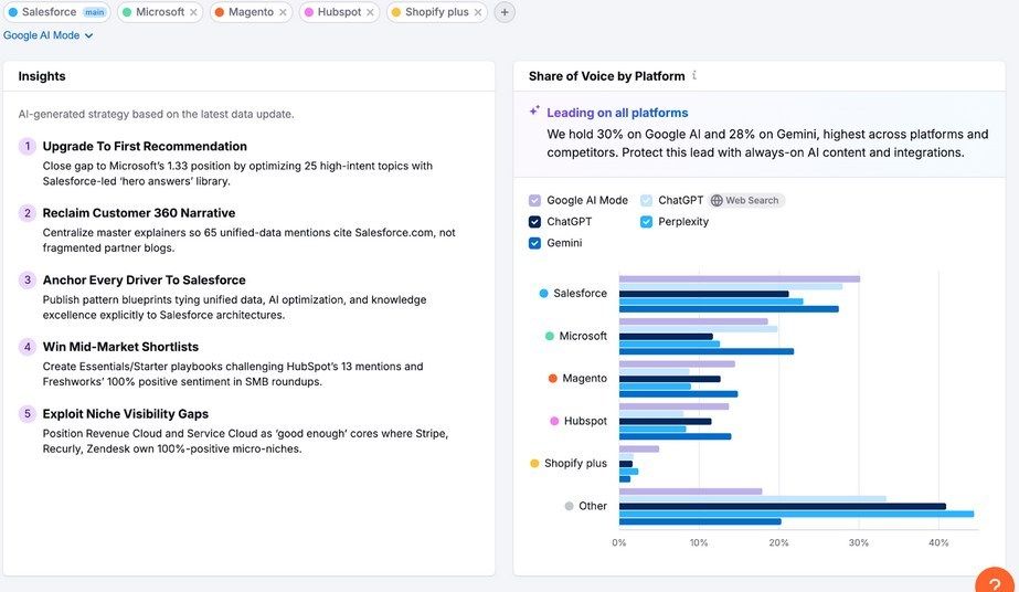 Narrative Drivers Semrush Ai