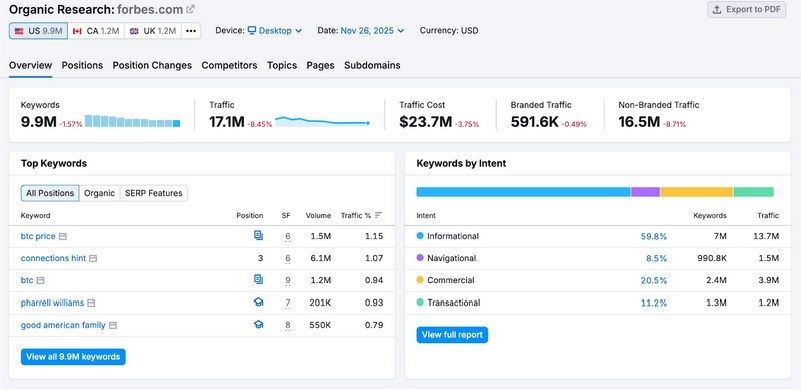 Organic Search Analysis Semrush