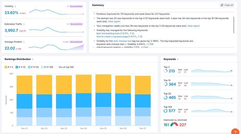 Position Tracking Semrush