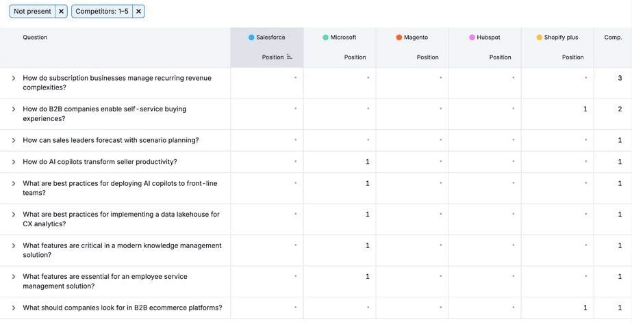 Prompts Analysis Semrush Ai