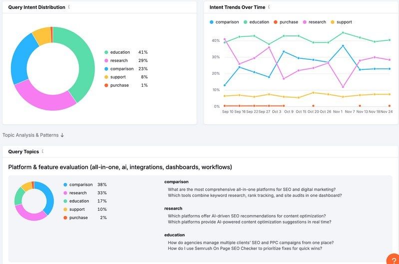 Query Intent Distribution Semrush