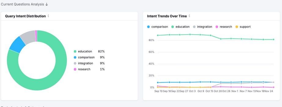 Query Intent Distribution Semrush