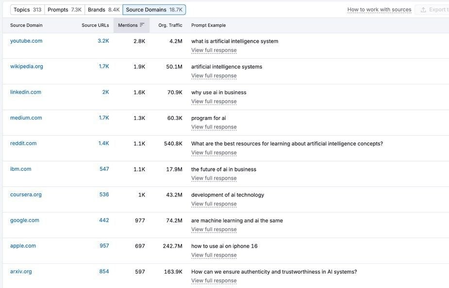 Source Domains Semrush