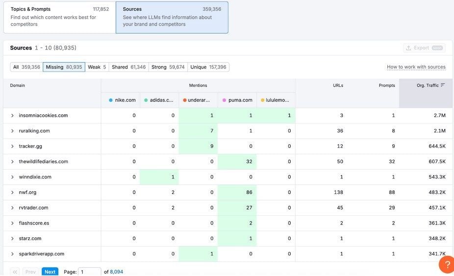 Sources Llms Semrush Ai
