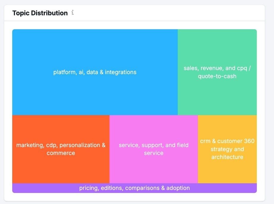 Topic Distribution Semrush