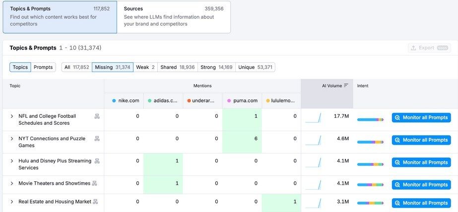 Topics And Prompts Semrush