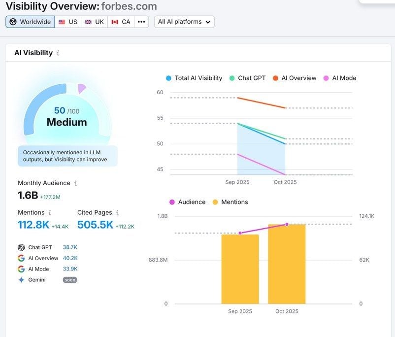 Visibility Overview Semrush One