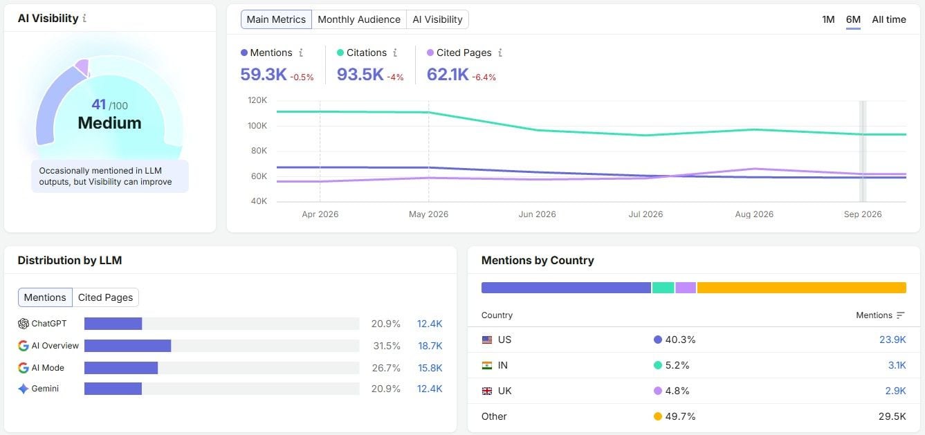 Visibility Overview
