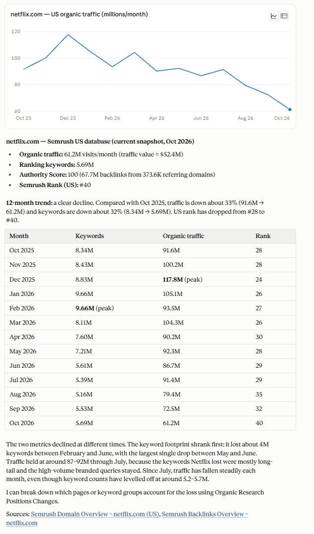 Claude answer with a chart of netflix.com US organic traffic over 12 months, from Semrush data