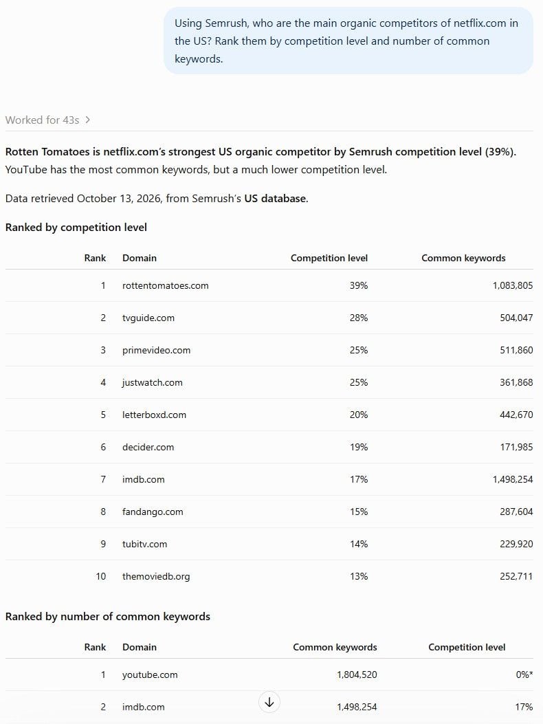 ChatGPT list of netflix.com top organic keywords in the US from Semrush
