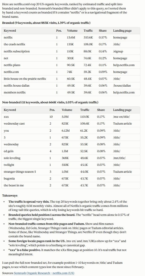 Claude splits netflix.com top 20 organic keywords into branded and non-branded tables using Semrush data