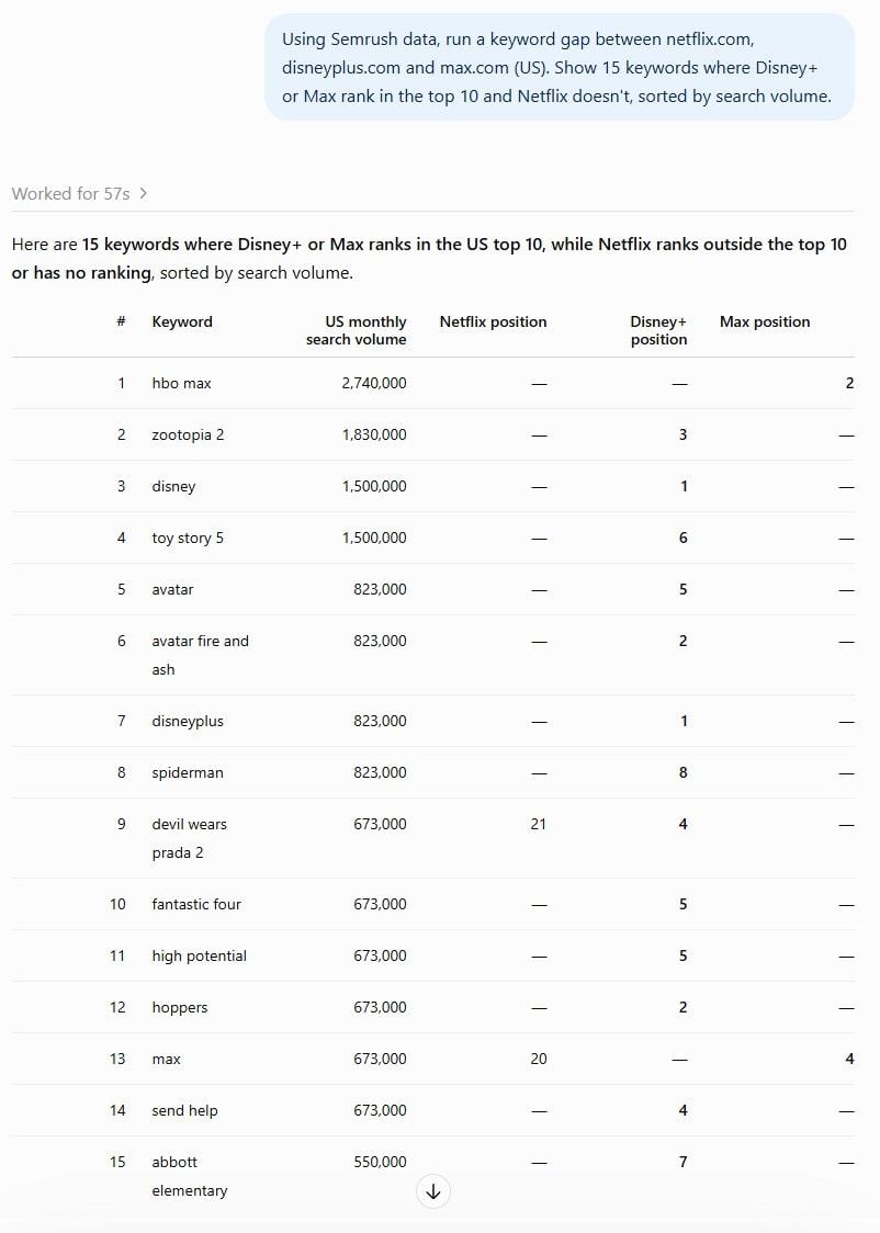 ChatGPT table of netflix.com top pages by organic traffic from Semrush