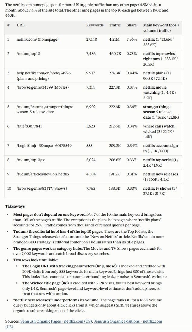 Top 10 netflix.com pages by US organic traffic, with main keyword, from Semrush MCP in Claude