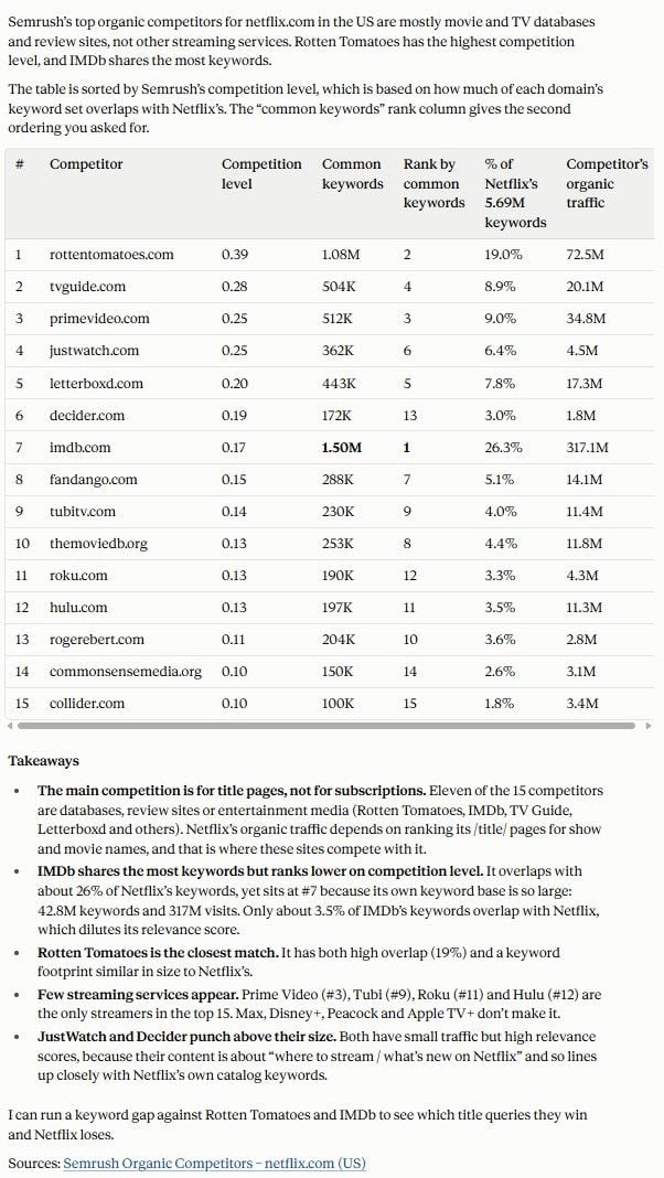 Claude table of netflix.com top 15 organic competitors with competition level and common keywords