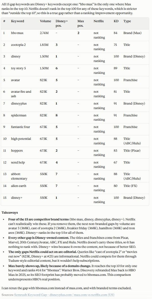 Claude keyword gap table with keyword difficulty and keyword type for Netflix vs Disney+ and Max