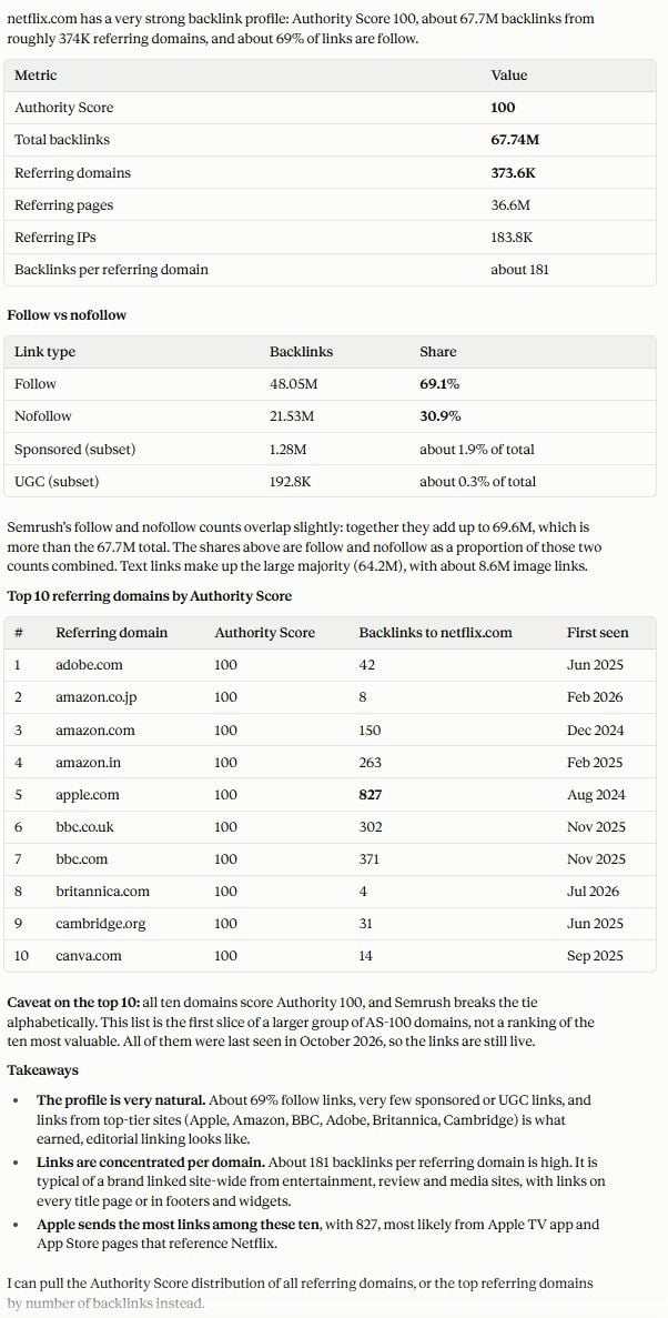 netflix.com backlink overview with Authority Score, referring domains and follow vs nofollow split, from Semrush MCP