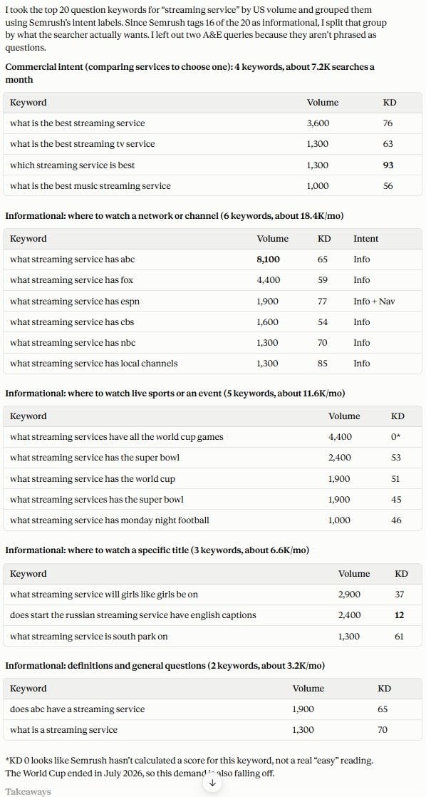 Question keywords about streaming services grouped by search intent with volume and keyword difficulty