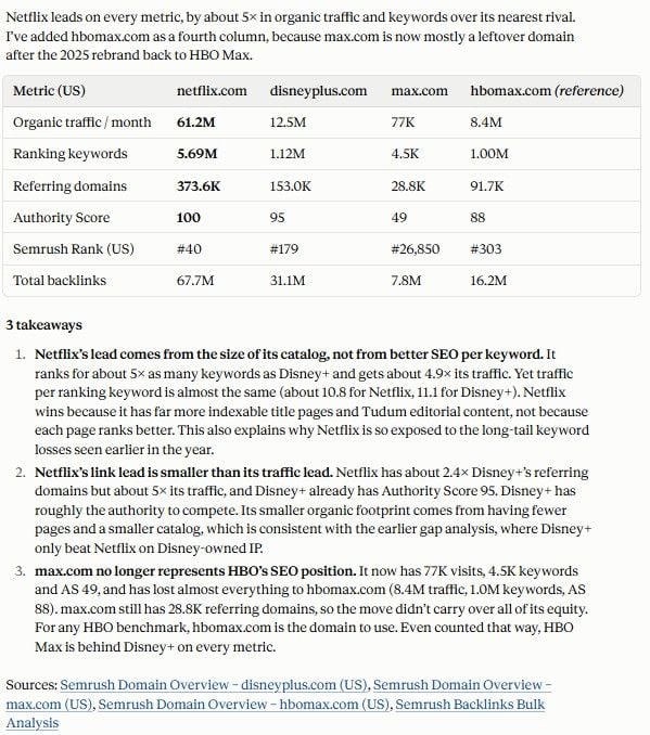 Claude side-by-side comparison of netflix.com, disneyplus.com, max.com and hbomax.com using Semrush data