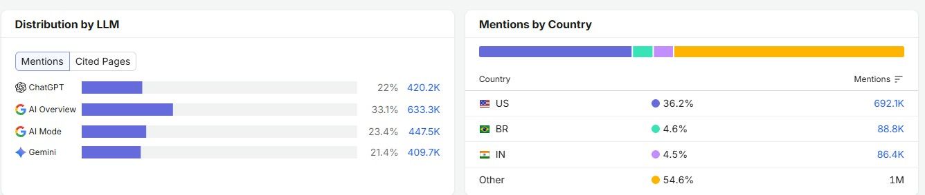 Semrush AI Visibility Toolkit Distribution by LLM panel showing mentions from ChatGPT, AI Overview, AI Mode and Gemini
