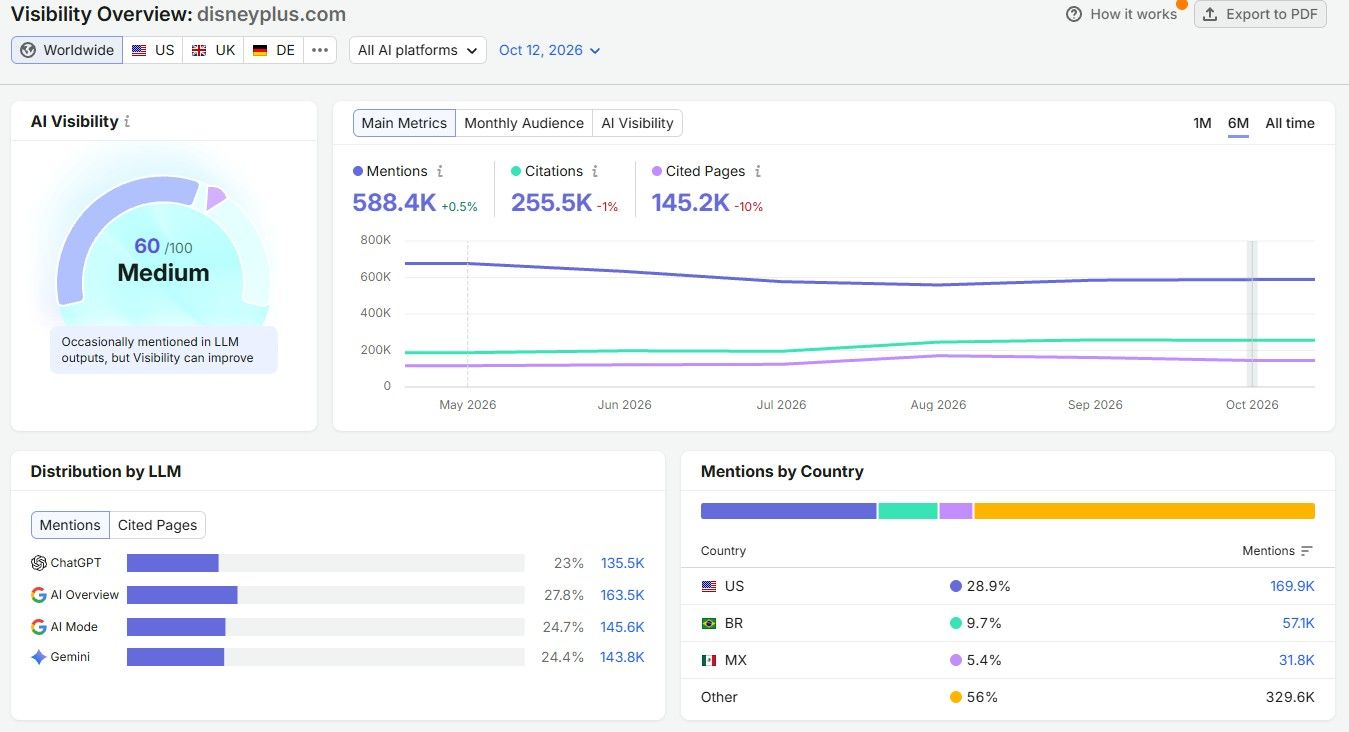 Semrush Visibility Overview for disneyplus.com with a 60/100 AI Visibility score