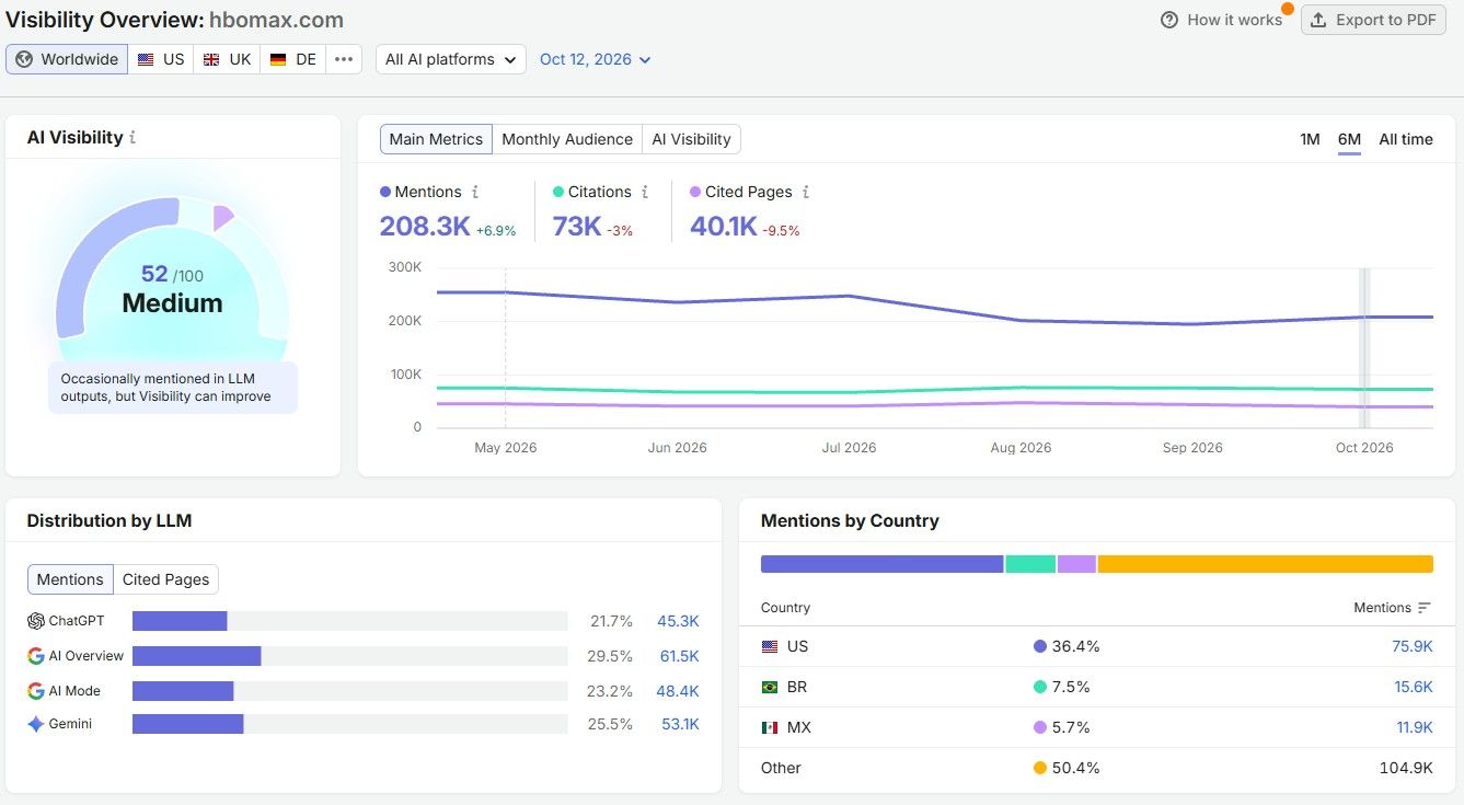 Semrush Visibility Overview for hbomax.com with a 52/100 score and mentions up 6.9%