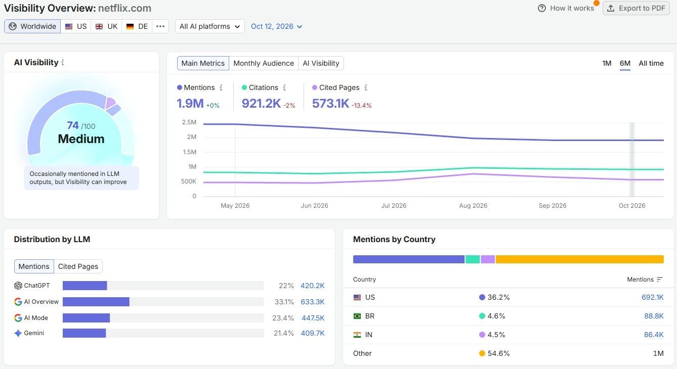 Semrush AI Visibility Toolkit Visibility Overview for netflix.com with a 74/100 AI Visibility score