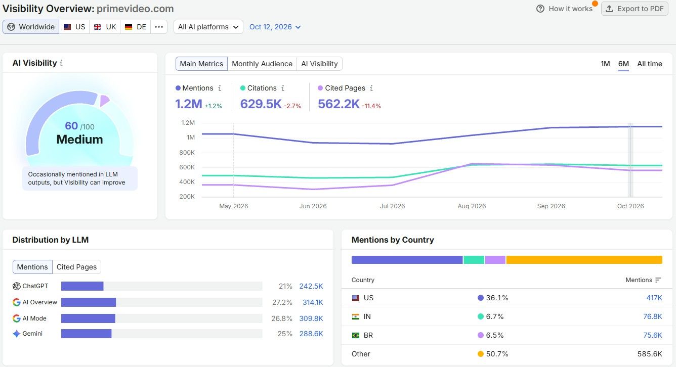 Semrush Visibility Overview for primevideo.com showing 1.2M AI mentions and a 60/100 score