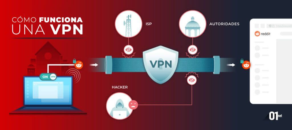 Cómo funciona una VPN