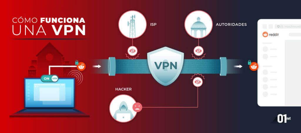 Como funciona una VPN