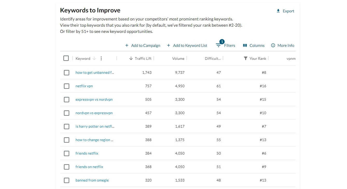 Brecha Palabras Clave Moz