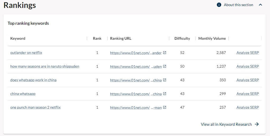 Moz Ranking De Palabras Clave