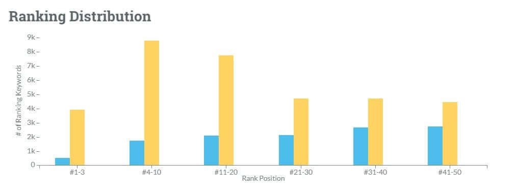 Moz Interfaz Distribución De Ranking