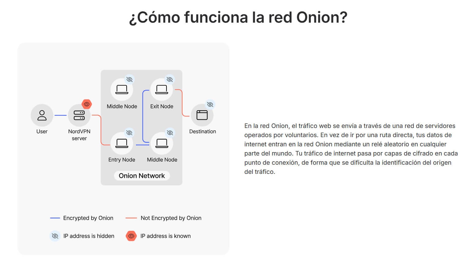 Nordvpn Funcionamiento Red Onion